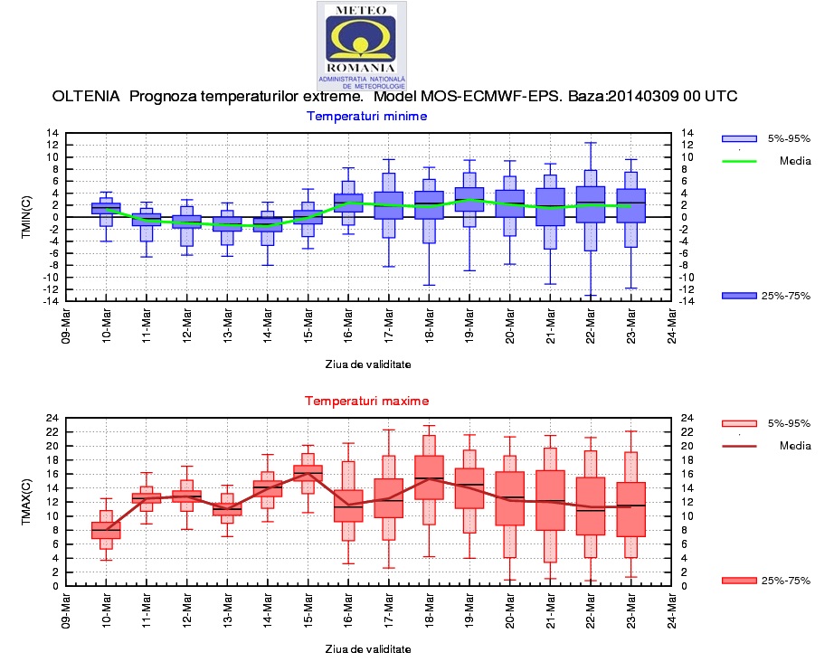 Oltenia prognoza meteo 10-23.03.2014