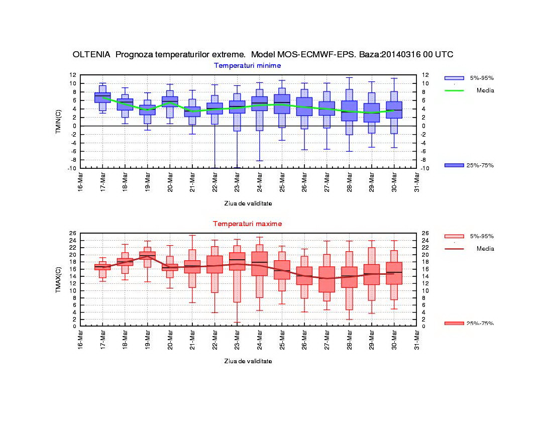 Prognoza METEO_OLTENIA_17.03.14