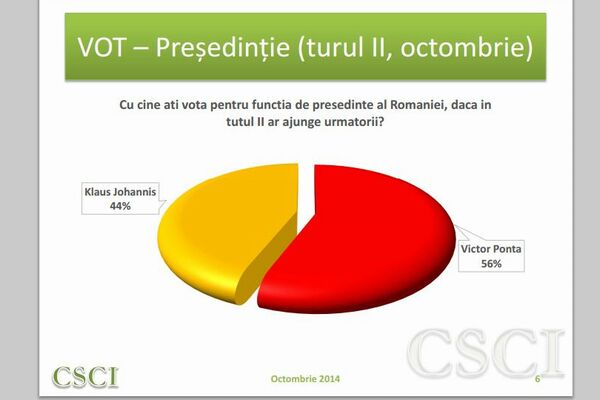 grafic vot prezidentiale 2014