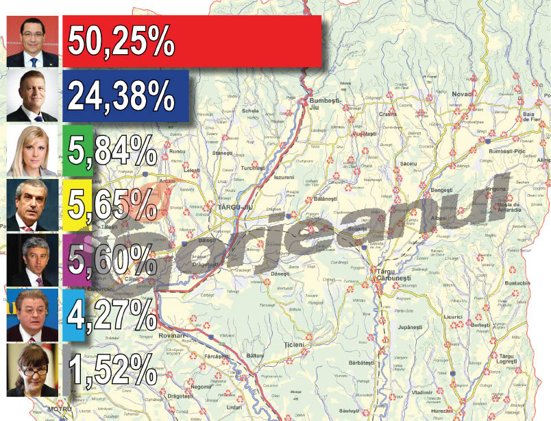 Unul din doi gorjeni a votat cu Ponta