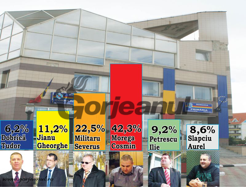 Conștienți că în ultimul sondaj de opinie vicele are doar 6,2%, Liberalii îl ațâță la candidatură pe Dobrică, în dauna PSD Motru