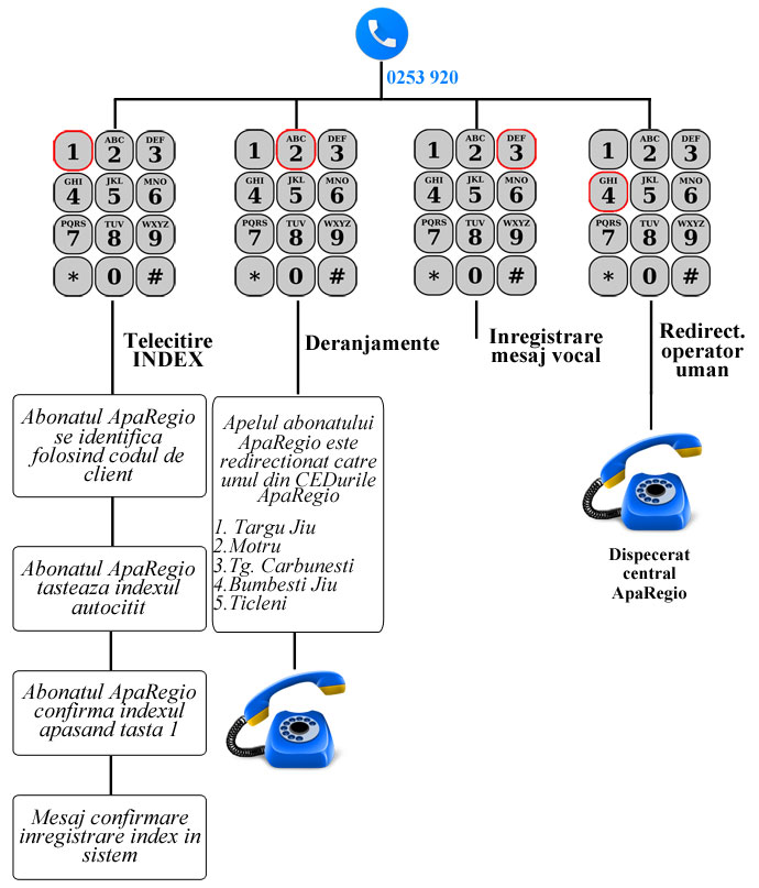Call center-ul Aparegio, operaţional din 26 martie