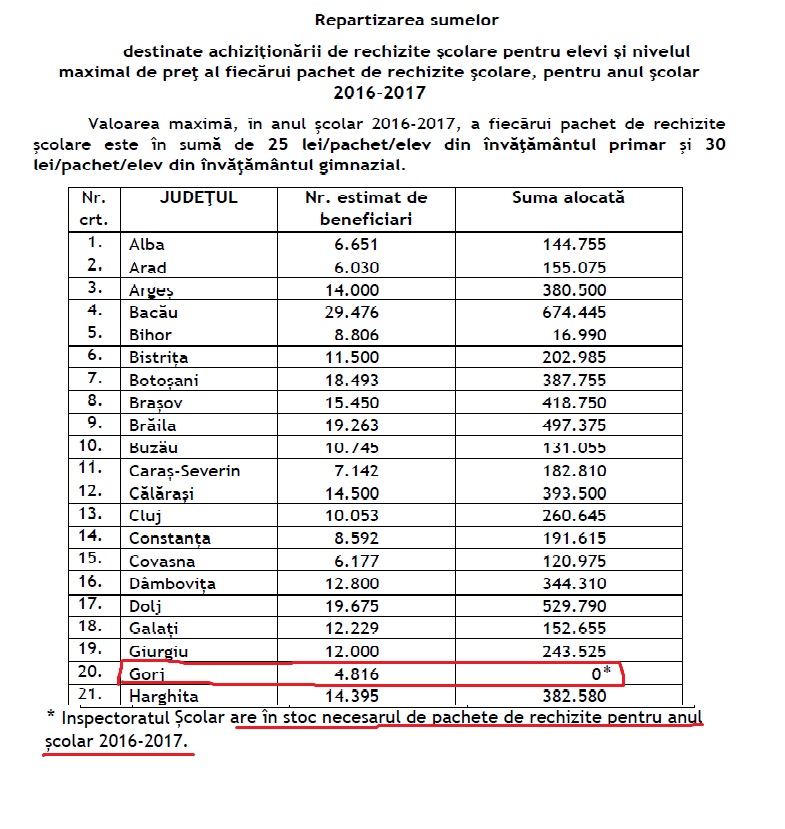 IȘJ Gorj nu va primi bani pentru rechizitele gratuite