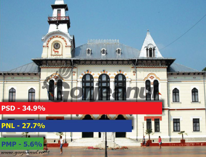 Doar PSD, PNL și PMP intră în Consiliul Județean Gorj