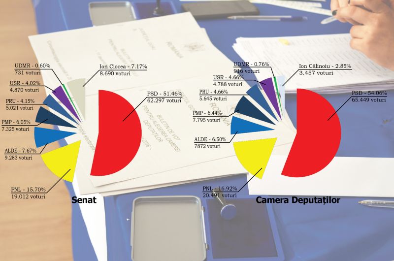 Și liberalii duios s-au scufundat… PSD a îndrăznit să creadă și a câștigat detașat Gorjul