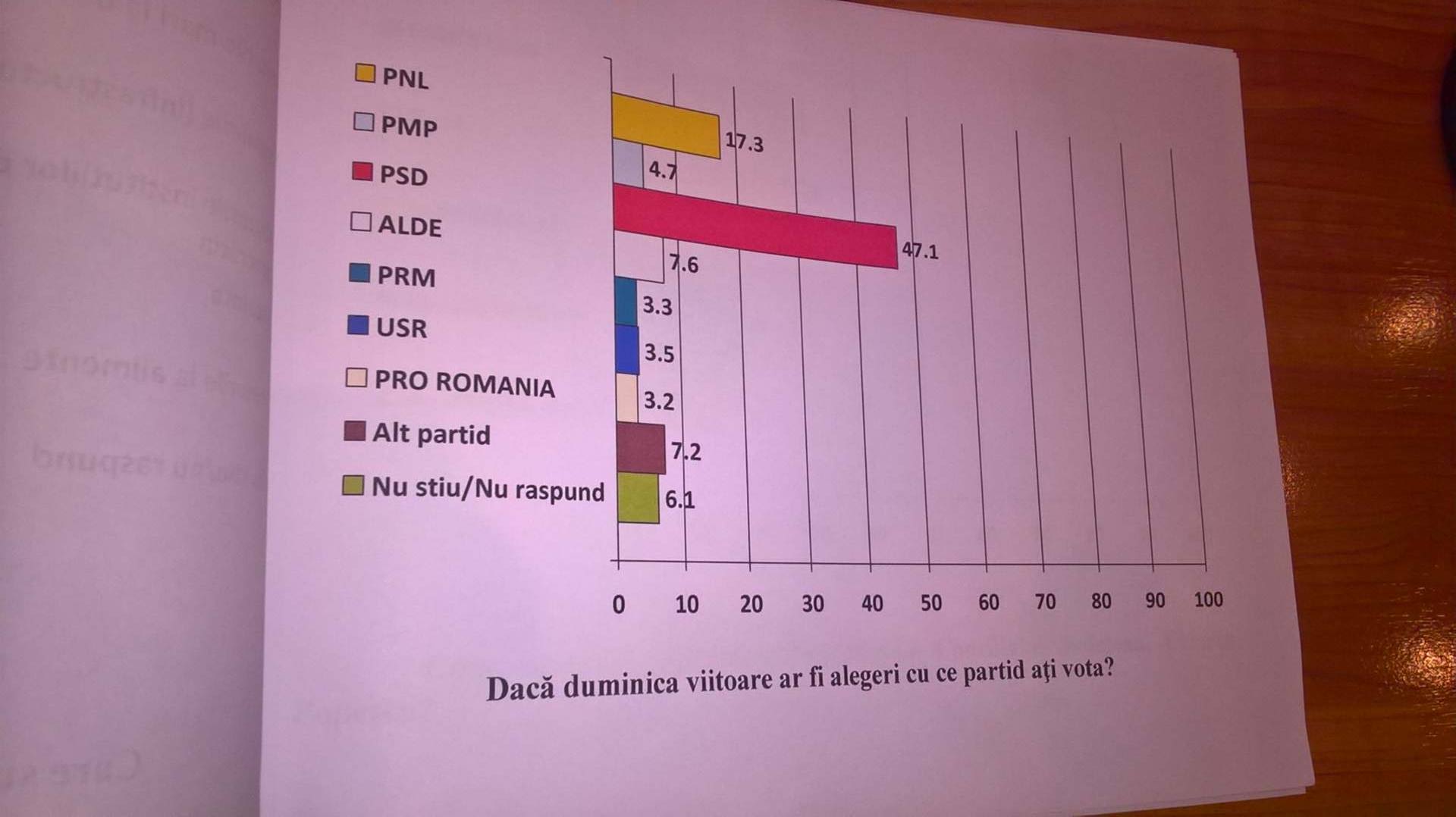 PSD rămâne favorit în Gorj cu 47,1%!