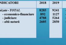 A crescut numărul infracțiunilor, în Gorj