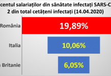 S-a lansat platforma de monitorizare a numărului de salariați din sănătate infectați!