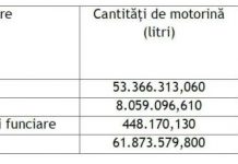 APIA efectuează plata ajutorului de stat pentru motorina aferentă trimestrului IV