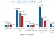 ANCOM: 68 de incidente în Gorj ce au afectat funcționarea internetului mobil