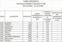 Vezi cazurile de COVID-19 din Gorj, pe fiecare localitate!