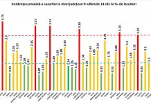 Incidența pe județe a cazurilor de COVID-19