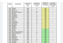 Incidența cazurilor de COVID-19 din Gorj, pe localități