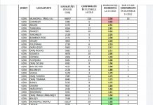 Incidența cazurilor de COVID-19 din Gorj, pe localități