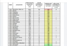 DSP Gorj: Incidența cazurilor de COVID-19, pe localități