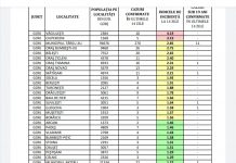 Gorj: Incidența cazurilor de COVID-19, pe localități