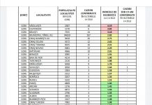 DSP Gorj: Incidența cazurilor de COVID-19, pe localități