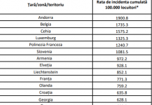 Lista actualizată a țărilor cu risc epidemiologic ridicat