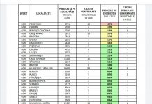 Gorj: Incidența cazurilor de COVID-19, pe localități