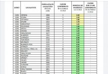 COVID-19: 5 localități din Gorj, în scenariul galben