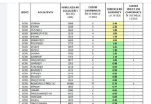 COVID-19: 6 localități din Gorj, în scenariul galben