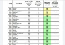 Gorj: Incidența cazurilor de COVID-19, pe localități