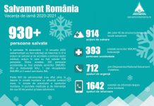 Bilanț Salvamont pentru vacanța de sfârșit de an: 938 de persoane, salvate de echipele de salvamontiști