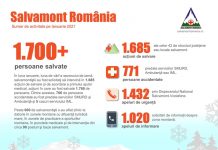 1.685 de acțiuni de salvare pentru echipele Salvamont România, în luna ianuarie