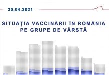 Situația vaccinării în România pe grupe de vârstă