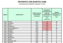 Gorjul mai are șase localități în scenariul roșu