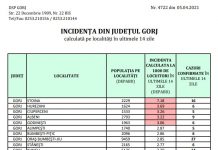 Rata de infectare în Gorj. Cinci comune, în scenariul roșu