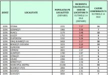 Opt localități din Gorj, în scenariul roșu. Rată de infectare de peste 7!