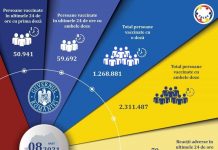 Un nou record de vaccinări în 24 de ore