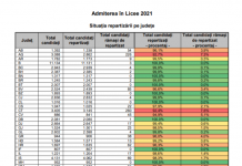 Au fost publicate rezultatele repartizării în licee
