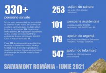 Raport Salvamont: Sute de intervenții și persoane recuperate, în luna iunie