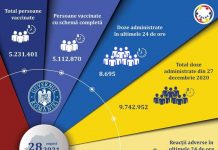 8.695 de doze de vaccin, administrate în ultimele 24 de ore