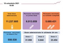 A fost depășit pragul de 6 milioane de persoane vaccinate