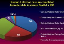 Peste 900 de elevi înscriși la Centrul Județean de Excelență Gorj. Matematica și Informatica, cele mai căutate discipline