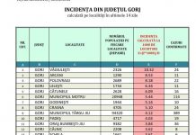 Rata de infectare a trecut de 10 într-o comună din Gorj