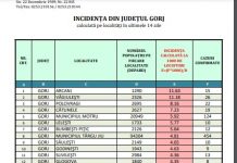 Gorjul are 29 de localități în scenariul roșu