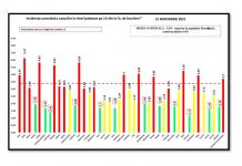 Gorjul a ieșit din valul 4. Doar trei comune mai sunt „ roșii”