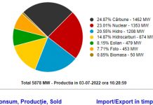 Cărbunele, pe primul loc! Energia produsă de termocentralele CEO acoperă un sfert din nevoia de energie la nivel național