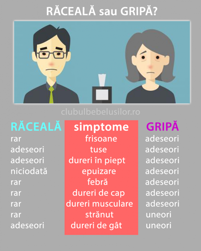 raceala sau gripa