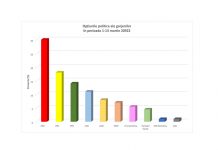 Cum stau principalele partide politice într-un sondaj telefonic, realizat pe baza răspunsurilor a 502 persoane intervievate