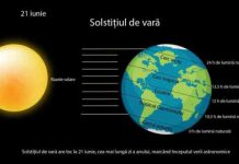 Ziua cea mai lungă. Începe vara astronomică
