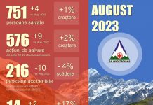 Raport Salvamont: 32 de intervenții în Gorj și aproape 600 în țară