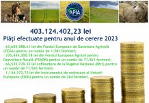 APIA: Plăți de peste 403 milioane lei efectuate pentru Campania 2023