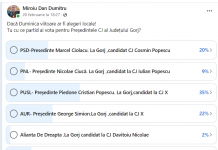 Sondaj pe Facebook: ”Pe cine ați vota la șefia CJ Gorj?”