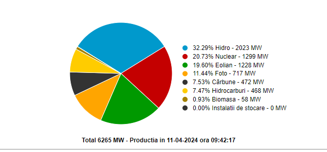 Termocentralele, ca și inexistente în SEN
