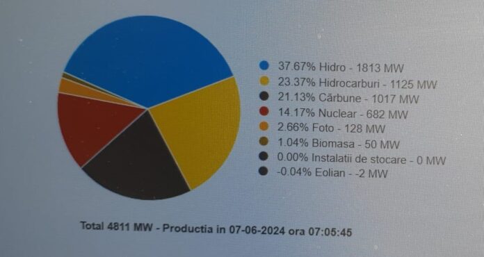 Zero energie eoliană în SEN! Importurile, în forță!
